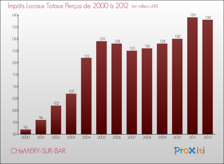 Evolution des Impôts Locaux pour la commune de CHéMERY-SUR-BAR de 2000 à 2012 Evolution des Impôts Locaux pour CHéMERY-SUR-BAR de 2000 à 2012