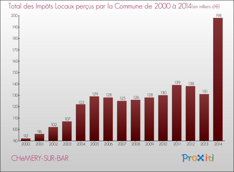 Evolution des Impôts Locaux pour la commune de CHéMERY-SUR-BAR de 2000 à 2014 Evolution des Impôts Locaux pour CHéMERY-SUR-BAR de 2000 à 2014