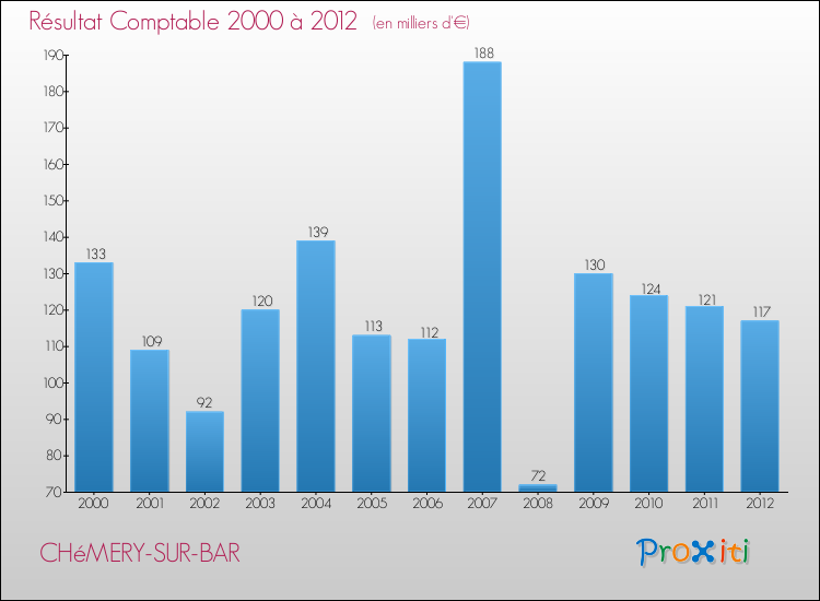 Evolution du résultat comptable pour la commune de CHéMERY-SUR-BAR de 2000 à 2012 Evolution du résultat comptable pour CHéMERY-SUR-BAR de 2000 à 2012