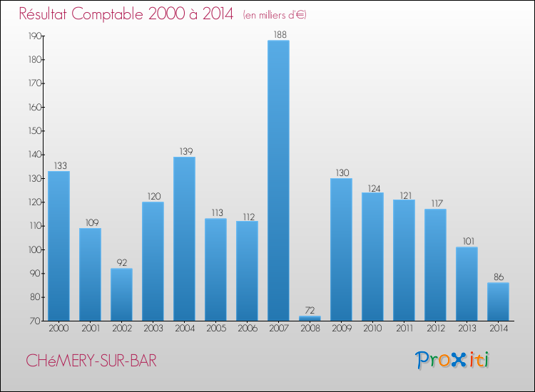 Evolution du résultat comptable pour la commune de CHéMERY-SUR-BAR de 2000 à 2014 Evolution du résultat comptable pour CHéMERY-SUR-BAR de 2000 à 2014