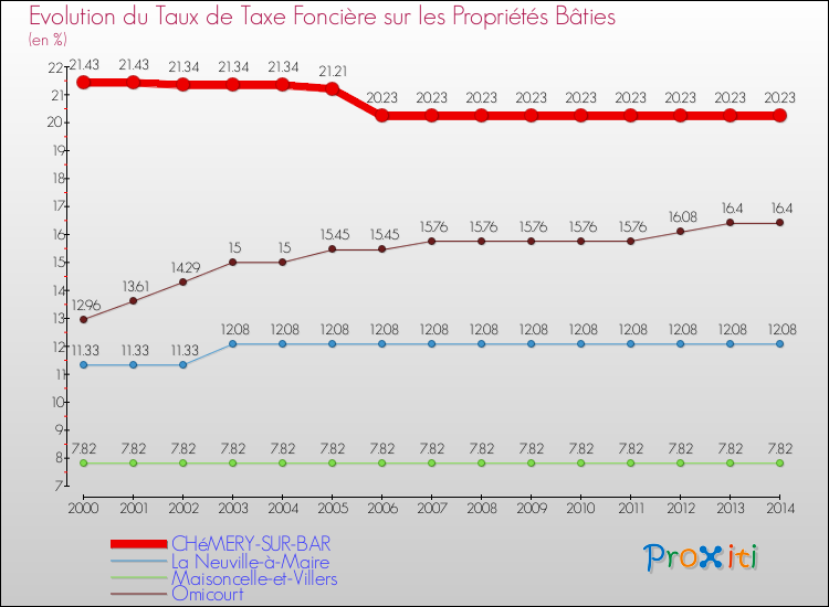 Evolution du taux de la taxe foncière sur le bati pour CHéMERY-SUR-BAR et les communes proches de 2000 à 2014 Comparaison des taux de taxe foncière sur le bati pour CHéMERY-SUR-BAR et les communes voisines de 2000 à 2014