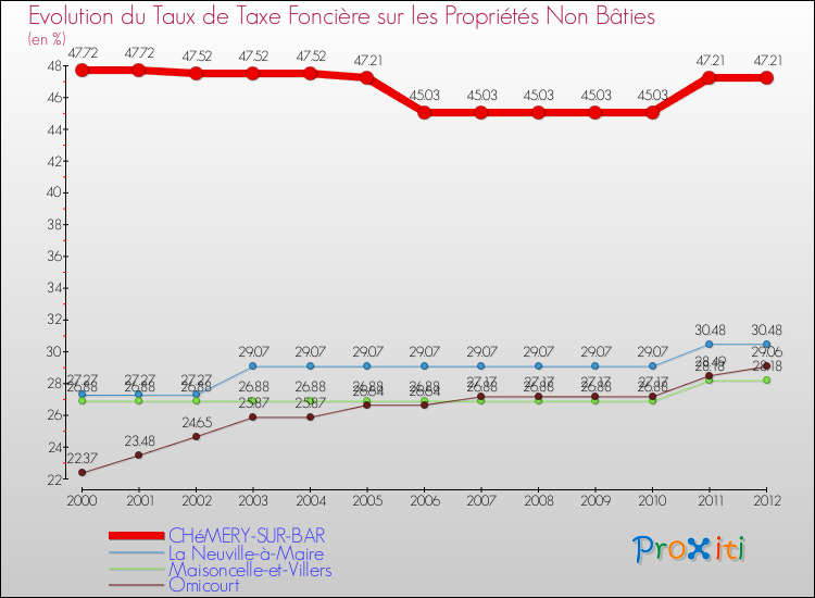 Evolution du taux de la taxe foncière sur les immeubles et terrains non batis pour CHéMERY-SUR-BAR et les communes proches de 2000 à 2012 Comparaison des taux de la taxe foncière sur les immeubles et terrains non batis pour CHéMERY-SUR-BAR et les communes voisines de 2000 à 2012