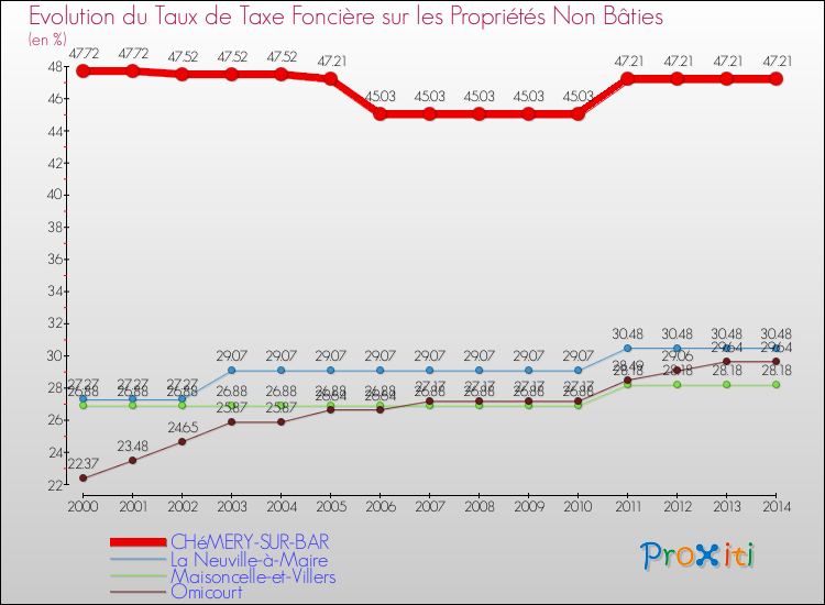 Evolution du taux de la taxe foncière sur les immeubles et terrains non batis pour CHéMERY-SUR-BAR et les communes proches de 2000 à 2014 Comparaison des taux de la taxe foncière sur les immeubles et terrains non batis pour CHéMERY-SUR-BAR et les communes voisines de 2000 à 2014