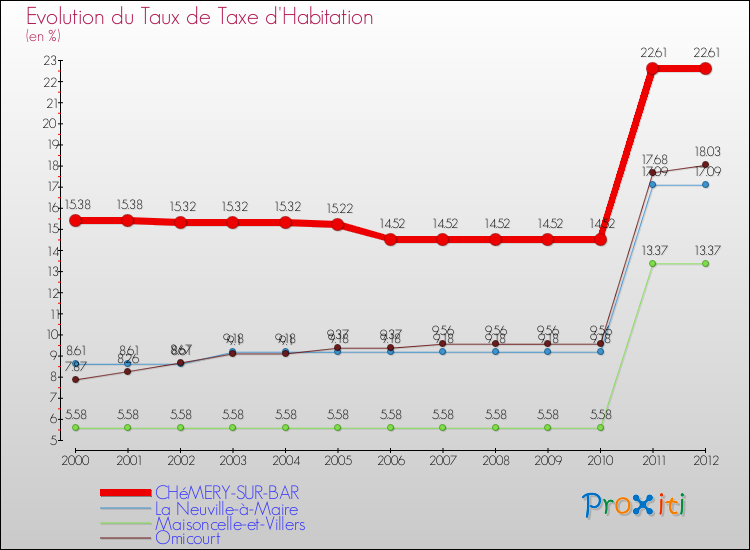 Evolution du taux de la taxe d'habitation pour CHéMERY-SUR-BAR et les communes proches Comparaison des taux de la taxe d'habitation pour CHéMERY-SUR-BAR et les communes voisines