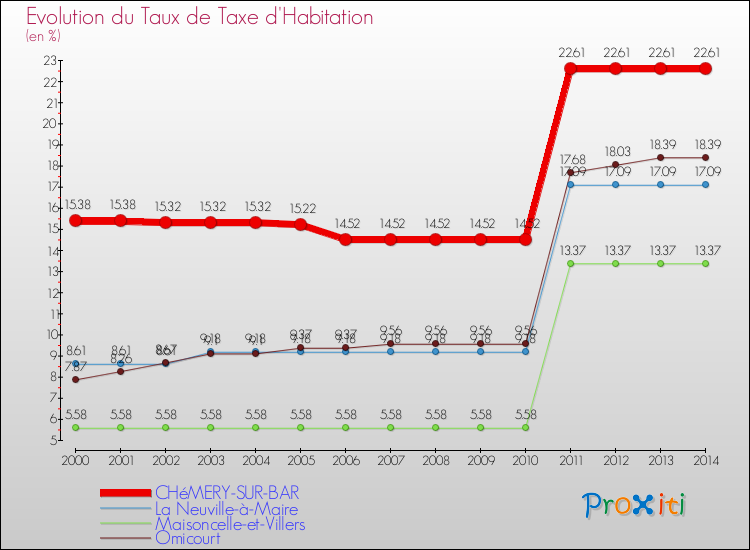 Evolution du taux de la taxe d'habitation pour CHéMERY-SUR-BAR et les communes proches de 2000 à 2014 Comparaison des taux de la taxe d'habitation pour CHéMERY-SUR-BAR et les communes voisines de 2000 à 2014