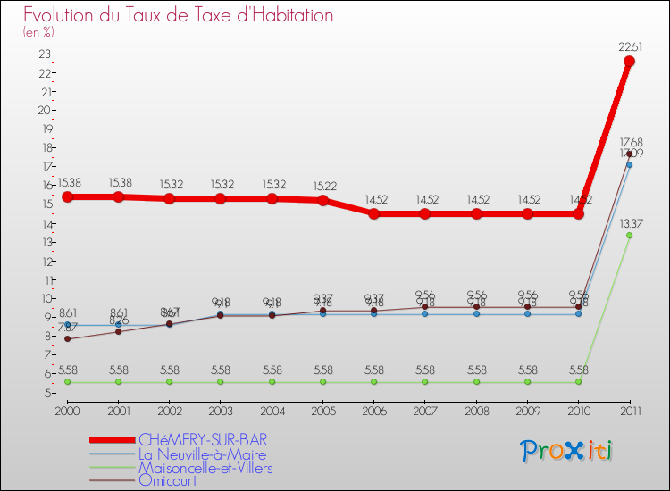 Evolution du taux de la taxe d'habitation pour CHéMERY-SUR-BAR et les communes proches Comparaison des taux de la taxe d'habitation pour CHéMERY-SUR-BAR et les communes voisines