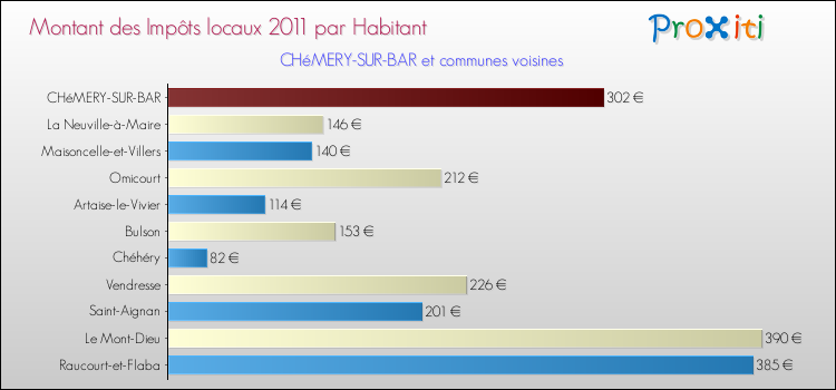 Montant des impôts locaux par Habitant pour CHéMERY-SUR-BAR et les communes proches Comparaison des impôts locaux par habitant pour CHéMERY-SUR-BAR et les communes voisines