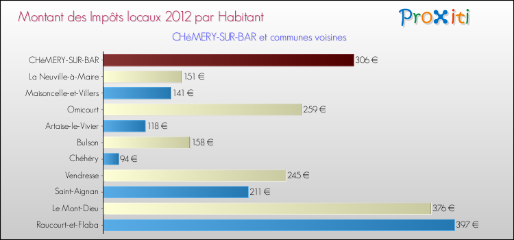 Montant des impôts locaux par Habitant pour CHéMERY-SUR-BAR et les communes proches Comparaison des impôts locaux par habitant pour CHéMERY-SUR-BAR et les communes voisines