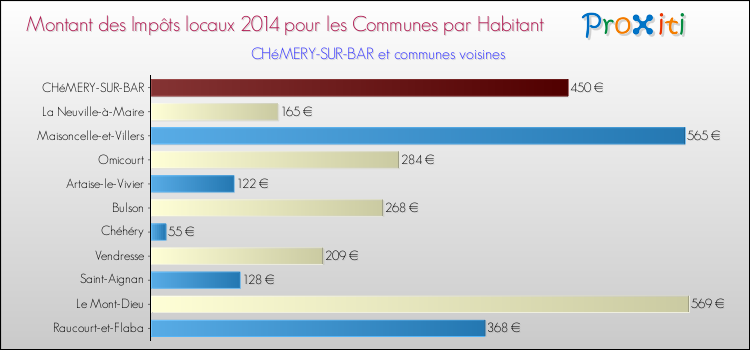 Montant des impôts locaux par Habitant pour CHéMERY-SUR-BAR et les communes proches en 2014 Comparaison des impôts locaux par habitant pour CHéMERY-SUR-BAR et les communes voisines en 2014