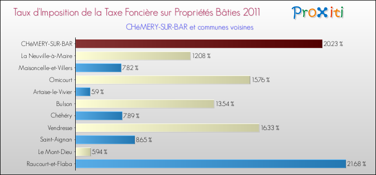 Taux d'imposition de la taxe foncière sur le bati 2011 pour CHéMERY-SUR-BAR et les communes proches Comparaison des taux d'imposition de la taxe foncière sur le bati 2011 pour CHéMERY-SUR-BAR et les communes voisines
