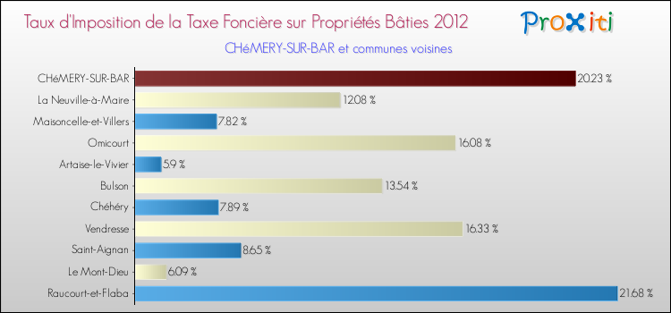 Taux d'imposition de la taxe foncière sur le bati 2012 pour CHéMERY-SUR-BAR et les communes proches Comparaison des taux d'imposition de la taxe foncière sur le bati 2012 pour CHéMERY-SUR-BAR et les communes voisines