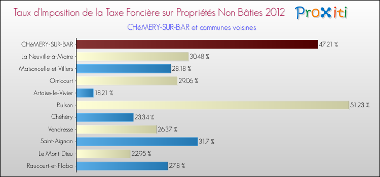 Taux d'imposition de la taxe foncière sur les immeubles et terrains non batis 2012 pour CHéMERY-SUR-BAR et les communes proches Comparaison des taux d'imposition de la taxe foncière sur les immeubles et terrains non batis 2012 pour CHéMERY-SUR-BAR et les communes voisines