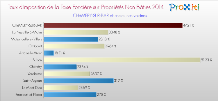 Taux d'imposition de la taxe foncière sur les immeubles et terrains non batis 2014 pour CHéMERY-SUR-BAR et les communes proches Comparaison des taux d'imposition de la taxe foncière sur les immeubles et terrains non batis 2014 pour CHéMERY-SUR-BAR et les communes voisines