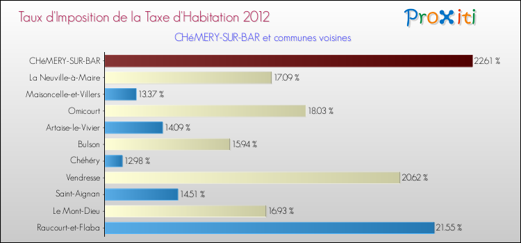 Taux d'imposition de la taxe d'habitation 2012 pour CHéMERY-SUR-BAR et les communes proches Comparaison des taux d'imposition de la taxe d'habitation 2012 pour CHéMERY-SUR-BAR et les communes voisines