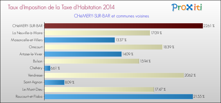 Taux d'imposition de la taxe d'habitation 2014 pour CHéMERY-SUR-BAR et les communes proches Comparaison des taux d'imposition de la taxe d'habitation 2014 pour CHéMERY-SUR-BAR et les communes voisines