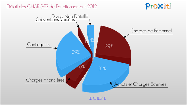Décomposition des Charges de Fonctionnement 2012 de la commune de LE CHESNE Charges de Fonctionnement 2012 pour la commune de LE CHESNE