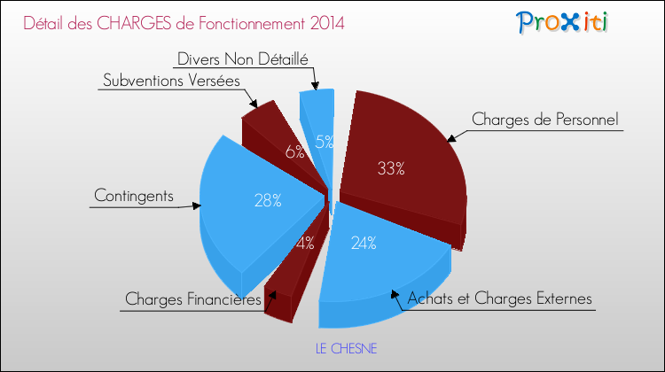 Décomposition des Charges de Fonctionnement 2014 de la commune de LE CHESNE Charges de Fonctionnement 2014 pour la commune de LE CHESNE