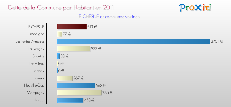 Dette par habitant de la commune en 2011 pour LE CHESNE et les communes proches Comparaison de la dette par habitant de la commune en 2011 pour LE CHESNE et les communes voisines