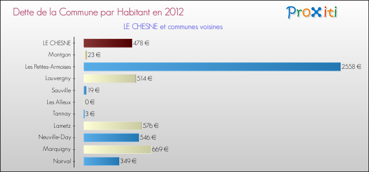 Dette par habitant de la commune en 2012 pour LE CHESNE et les communes proches Comparaison de la dette par habitant de la commune en 2012 pour LE CHESNE et les communes voisines