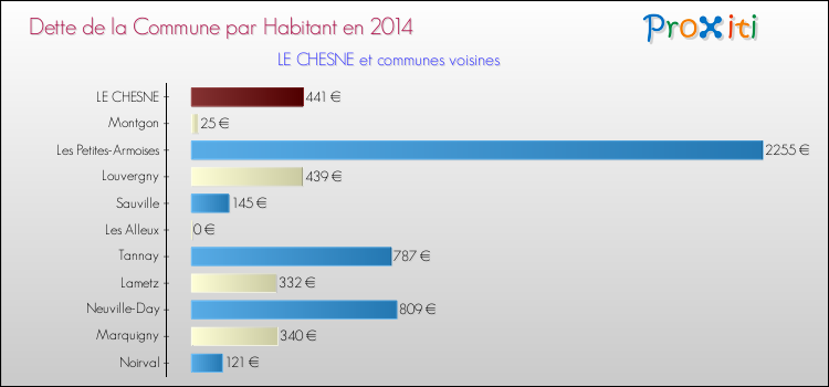 Dette par habitant de la commune en 2014 pour LE CHESNE et les communes proches Comparaison de la dette par habitant de la commune en 2014 pour LE CHESNE et les communes voisines