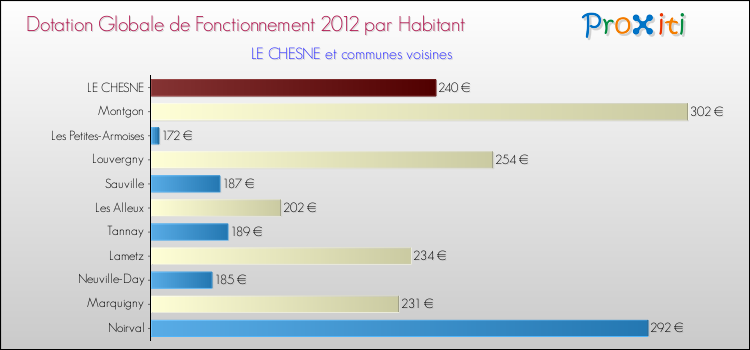 Montant des dotations globales de fonctionnement DGF par Habitant pour LE CHESNE et les communes proches Comparaison des des dotations globales de fonctionnement DGF par habitant pour LE CHESNE et les communes voisines
