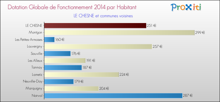 Montant des dotations globales de fonctionnement DGF par Habitant pour LE CHESNE et les communes proches en 2014. Comparaison des des dotations globales de fonctionnement DGF par habitant pour LE CHESNE et les communes voisines en 2014.