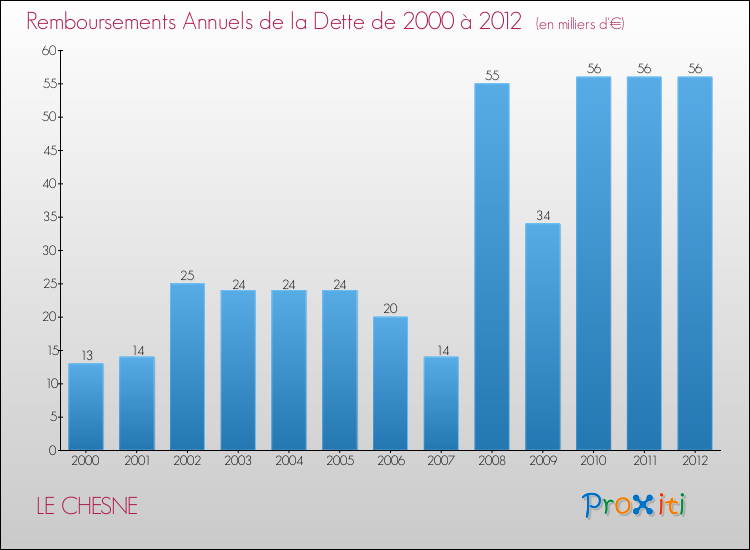 Evolution de l'annuité de la dette pour la commune de LE CHESNE de 2000 à 2012 Annuités de la dette pour LE CHESNE de 2000 à 2012