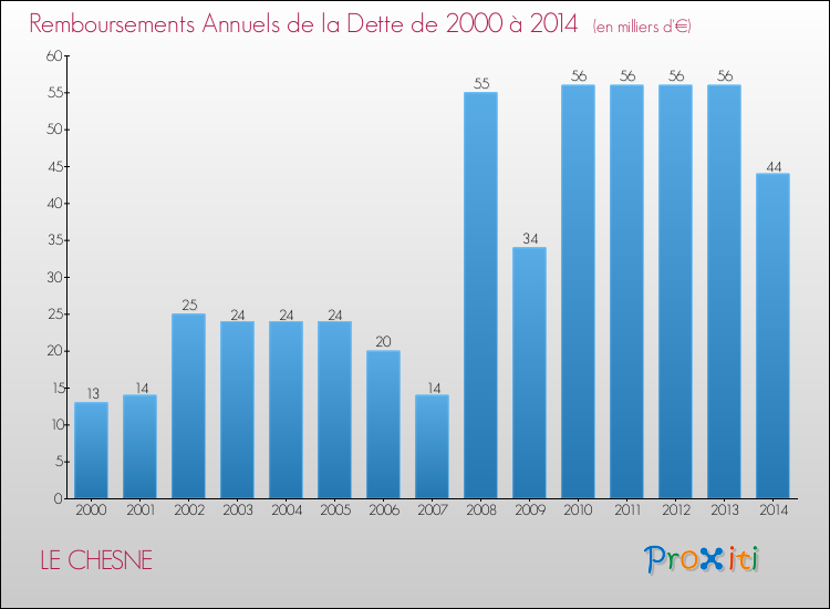 Evolution de l'annuité de la dette pour la commune de LE CHESNE de 2000 à 2014 Annuités de la dette pour LE CHESNE de 2000 à 2014