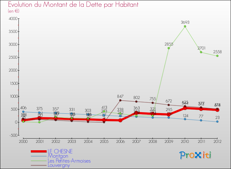 Evolution de la dette par habitant pour la commune de LE CHESNE et les communes proches de 2000 à 2012 Comparaison de la dette par habitant pour LE CHESNE et les communes voisines de 2000 à 2012