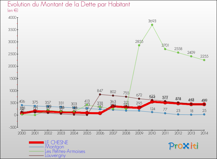 Evolution de la dette par habitant pour la commune de LE CHESNE et les communes proches de 2000 à 2014 Comparaison de la dette par habitant pour LE CHESNE et les communes voisines de 2000 à 2014