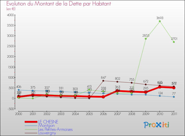 Evolution de la dette par habitant pour la commune de LE CHESNE et les communes proches Comparaison de la dette par habitant pour LE CHESNE et les communes voisines