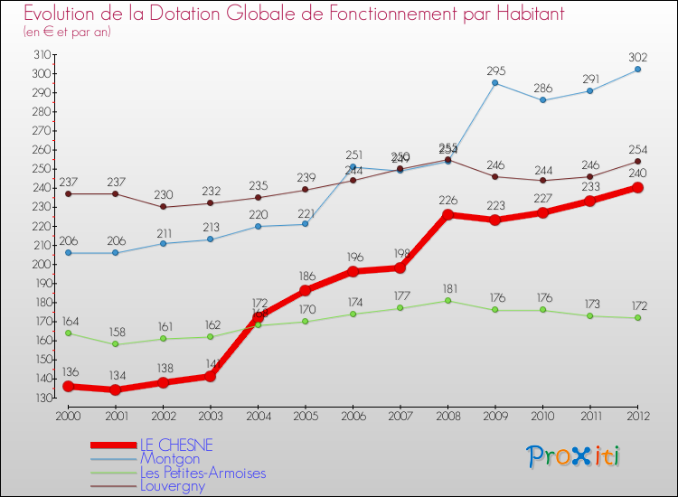 Evolution et montant de la dotation globale de fonctionnement par Habitant pour LE CHESNE et les communes proches Comparaison des dotations globales de fonctionnement par habitant pour LE CHESNE et les communes voisines