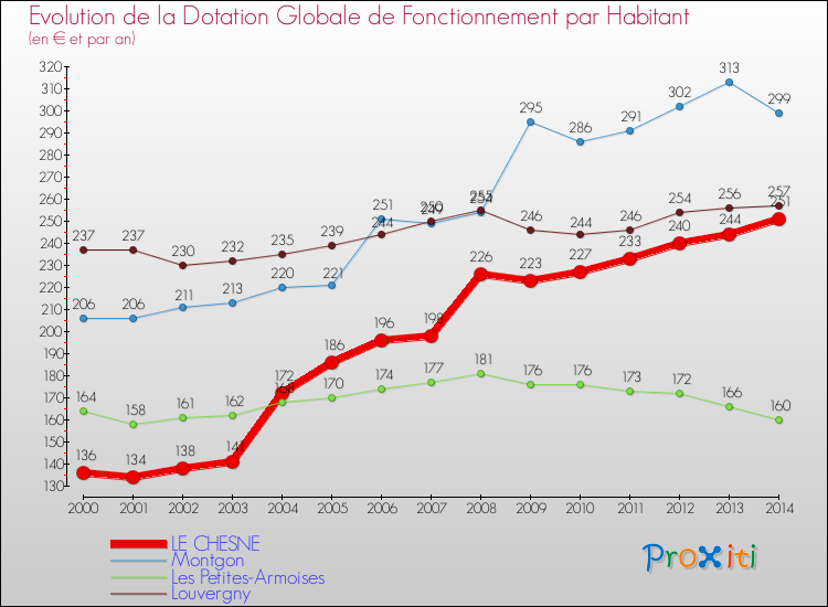 Evolution et montant de la dotation globale de fonctionnement par Habitant pour LE CHESNE et les communes proches de 2000 à 2014. Comparaison des dotations globales de fonctionnement par habitant pour LE CHESNE et les communes voisines de 2000 à 2014.