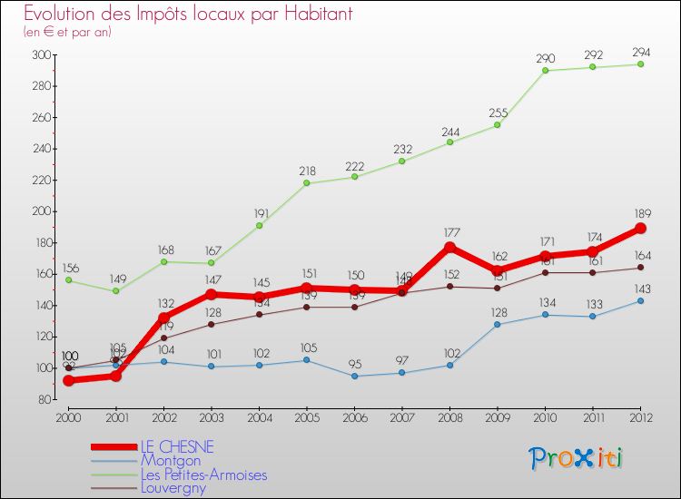 Evolution et montant des impôts locaux par Habitant pour LE CHESNE et les communes proches Comparaison des impôts locaux par habitant pour LE CHESNE et les communes voisines