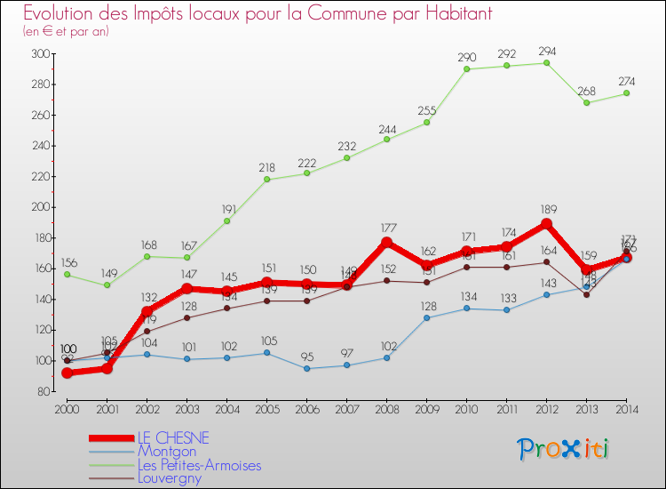 Evolution et montant des impôts locaux par Habitant pour LE CHESNE et les communes proches de 2000 à 2014 Comparaison des impôts locaux par habitant pour LE CHESNE et les communes voisines de 2000 à 2014