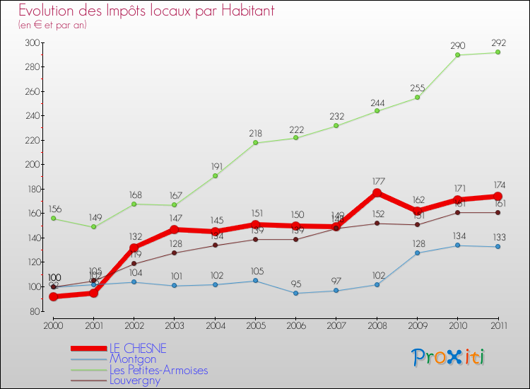 Evolution et montant des impôts locaux par Habitant pour LE CHESNE et les communes proches Comparaison des impôts locaux par habitant pour LE CHESNE et les communes voisines