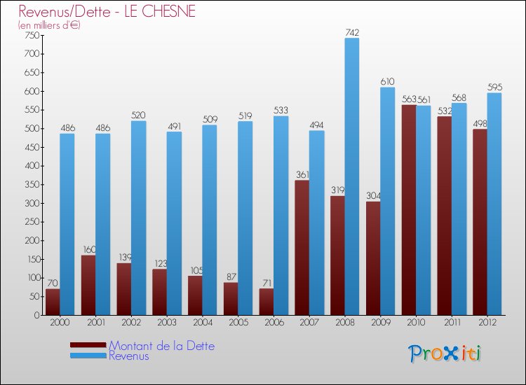 Evolution comparée de la dette et des revenus pour la commune de LE CHESNE de 2000 à 2012 Comparaison de la dette et des revenus pour LE CHESNE de 2000 à 2012