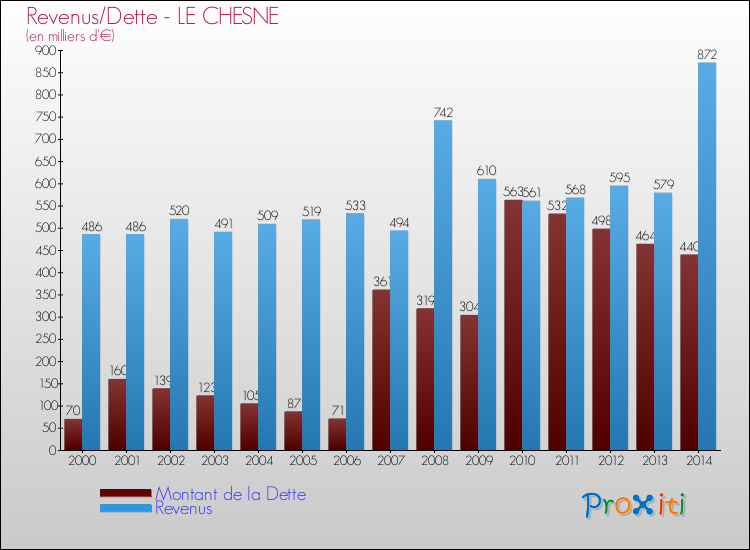 Evolution comparée de la dette et des revenus pour la commune de LE CHESNE de 2000 à 2014 Comparaison de la dette et des revenus pour LE CHESNE de 2000 à 2014