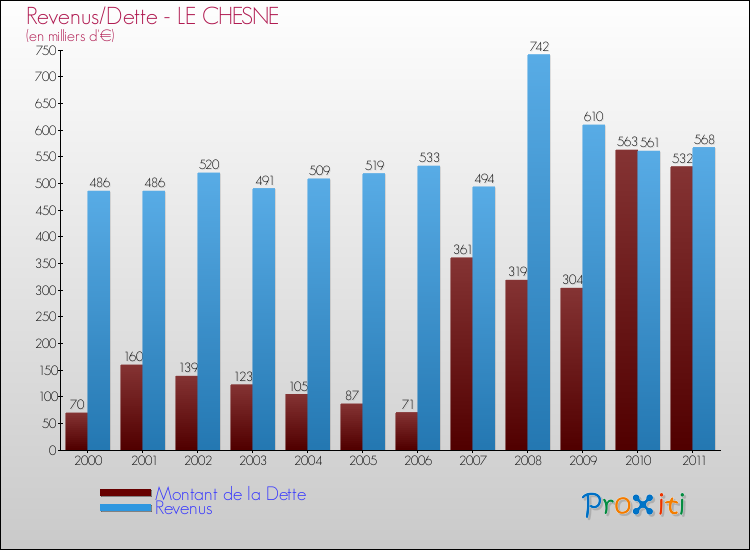 Evolution comparée de la dette et des revenus pour la commune de LE CHESNE de 2000 à 2011 Comparaison de la dette et des revenus pour LE CHESNE de 2000 à 2011