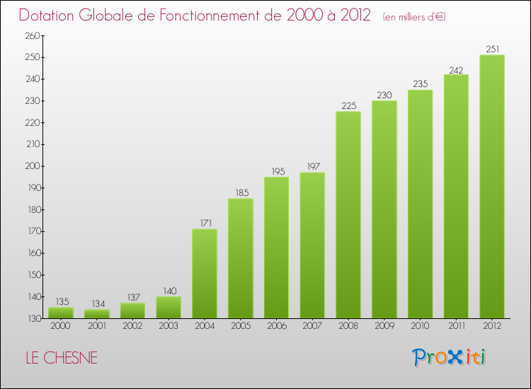 Evolution du montant de la Dotation Globale de Fonctionnement pour la commune de LE CHESNE de 2000 à 2012 Evolution du montant de la Dotation Globale de Fonctionnement pour LE CHESNE de 2000 à 2012