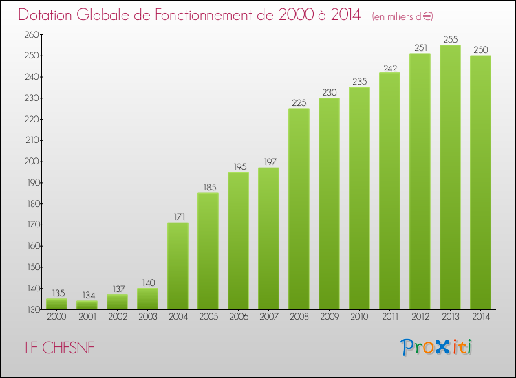 Evolution du montant de la Dotation Globale de Fonctionnement pour la commune de LE CHESNE de 2000 à 2014 Evolution du montant de la Dotation Globale de Fonctionnement pour LE CHESNE de 2000 à 2014