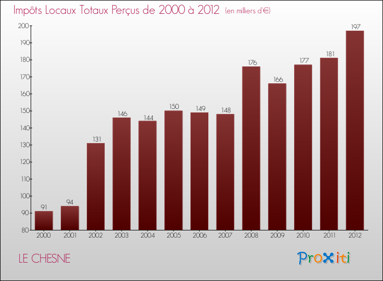 Evolution des Impôts Locaux pour la commune de LE CHESNE de 2000 à 2012 Evolution des Impôts Locaux pour LE CHESNE de 2000 à 2012