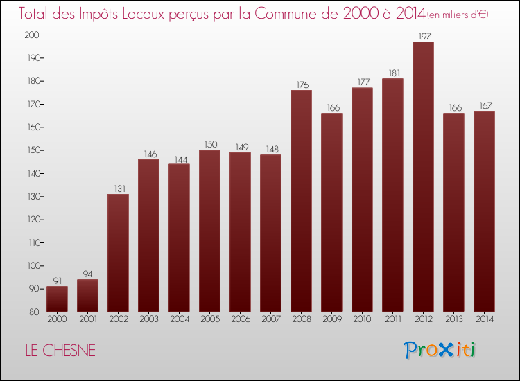 Evolution des Impôts Locaux pour la commune de LE CHESNE de 2000 à 2014 Evolution des Impôts Locaux pour LE CHESNE de 2000 à 2014