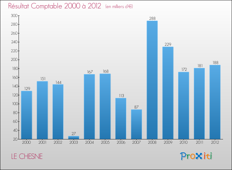 Evolution du résultat comptable pour la commune de LE CHESNE de 2000 à 2012 Evolution du résultat comptable pour LE CHESNE de 2000 à 2012