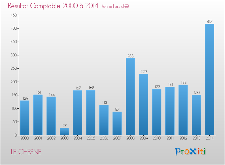 Evolution du résultat comptable pour la commune de LE CHESNE de 2000 à 2014 Evolution du résultat comptable pour LE CHESNE de 2000 à 2014