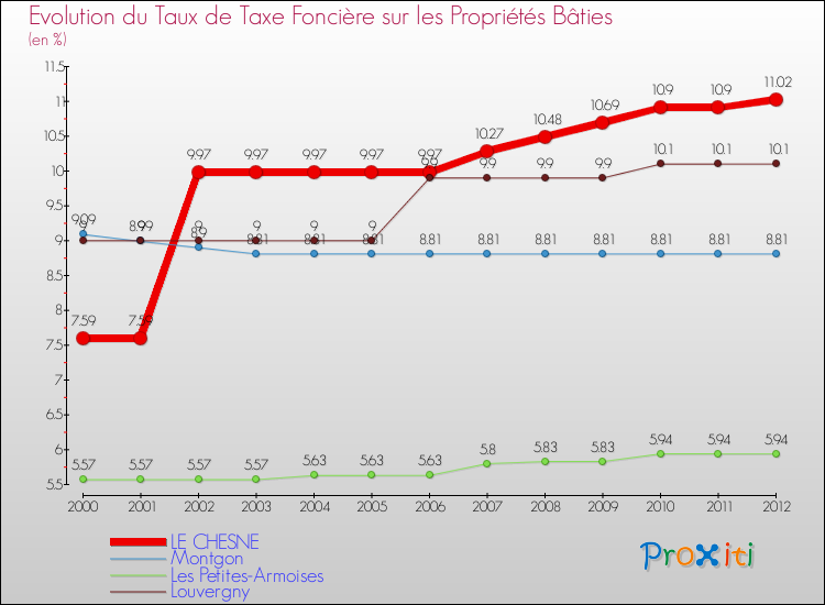 Evolution du taux de la taxe foncière sur le bati pour LE CHESNE et les communes proches de 2000 à 2012 Comparaison des taux de taxe foncière sur le bati pour LE CHESNE et les communes voisines de 2000 à 2012