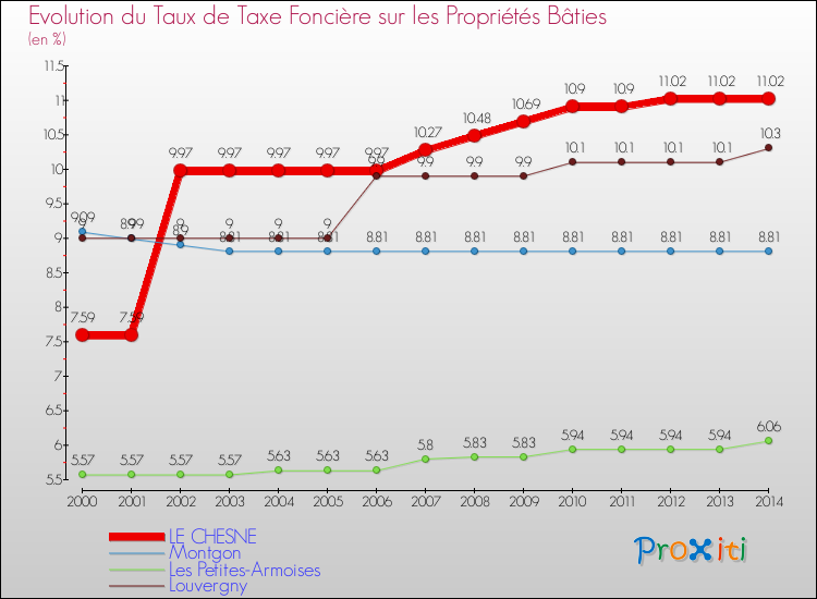 Evolution du taux de la taxe foncière sur le bati pour LE CHESNE et les communes proches de 2000 à 2014 Comparaison des taux de taxe foncière sur le bati pour LE CHESNE et les communes voisines de 2000 à 2014