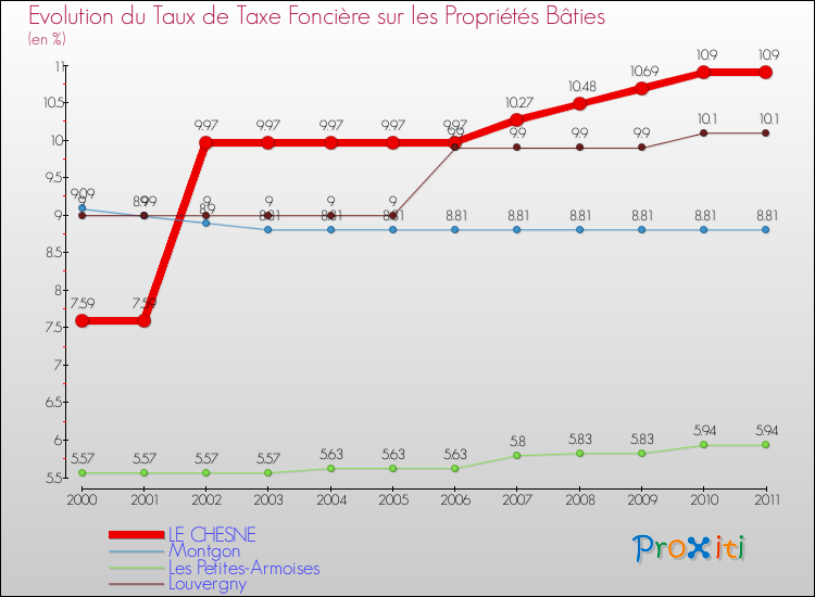 Evolution du taux de la taxe foncière sur le bati pour LE CHESNE et les communes proches Comparaison des taux de taxe foncière sur le bati pour LE CHESNE et les communes voisines