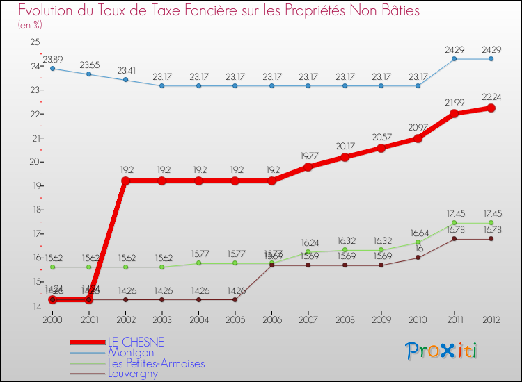 Evolution du taux de la taxe foncière sur les immeubles et terrains non batis pour LE CHESNE et les communes proches de 2000 à 2012 Comparaison des taux de la taxe foncière sur les immeubles et terrains non batis pour LE CHESNE et les communes voisines de 2000 à 2012