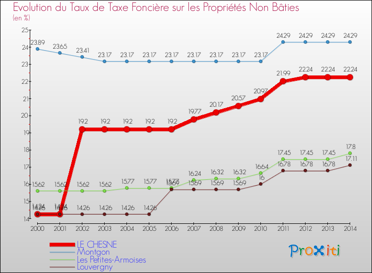 Evolution du taux de la taxe foncière sur les immeubles et terrains non batis pour LE CHESNE et les communes proches de 2000 à 2014 Comparaison des taux de la taxe foncière sur les immeubles et terrains non batis pour LE CHESNE et les communes voisines de 2000 à 2014